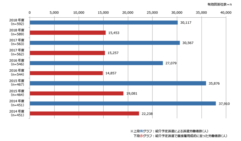 日本人材派遣協会のデータ